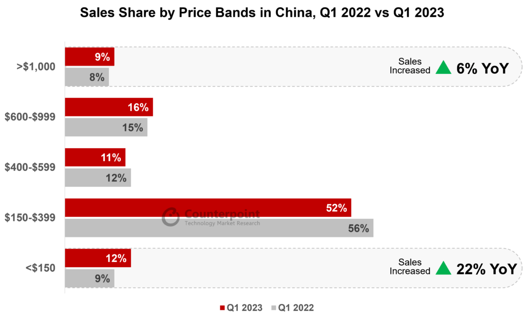 小米千元手机:报告：中国低于 1 千元的智能手机市场份额在 2023 Q1 激增-第1张图片-太平洋在线下载