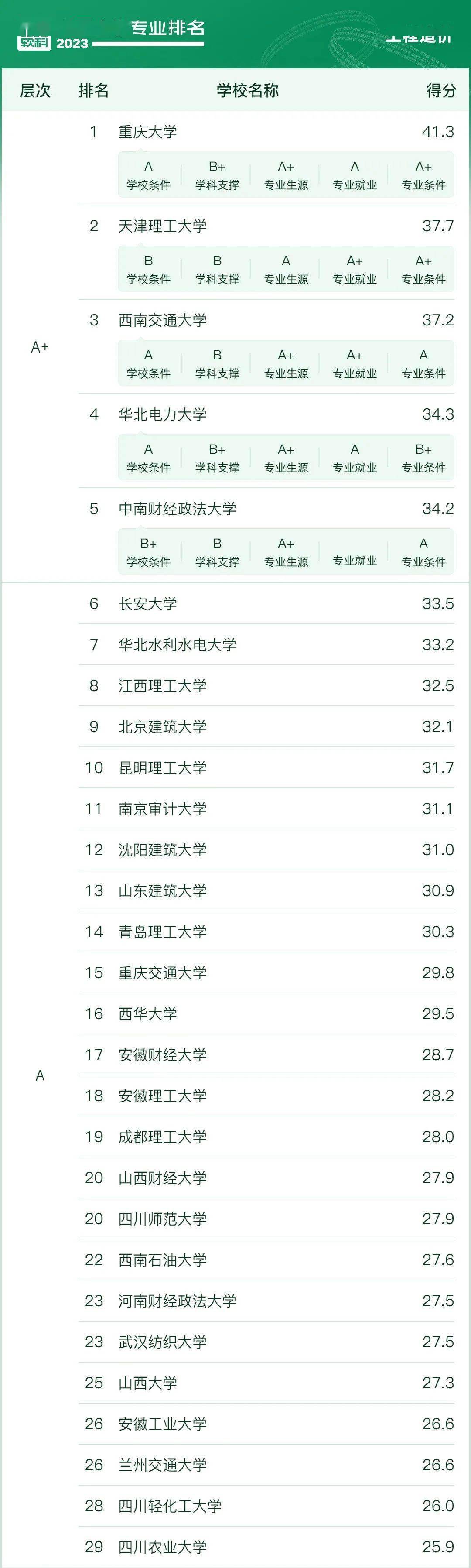 软科中国大学专业排名 2023 工程造价_土木工程 排名_工程造价专业课程设置 高校排名