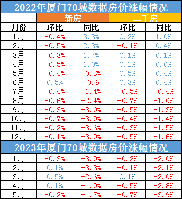 急降100万！再现抛售潮，厦门二手房业主要崩…_大中城市_对市场_涨幅