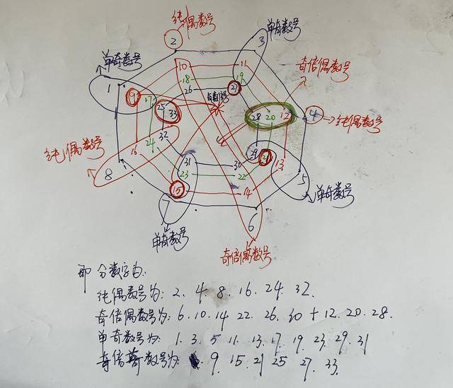 利用八卦图的优势,继续挖掘主任家双色球第66期红球号码