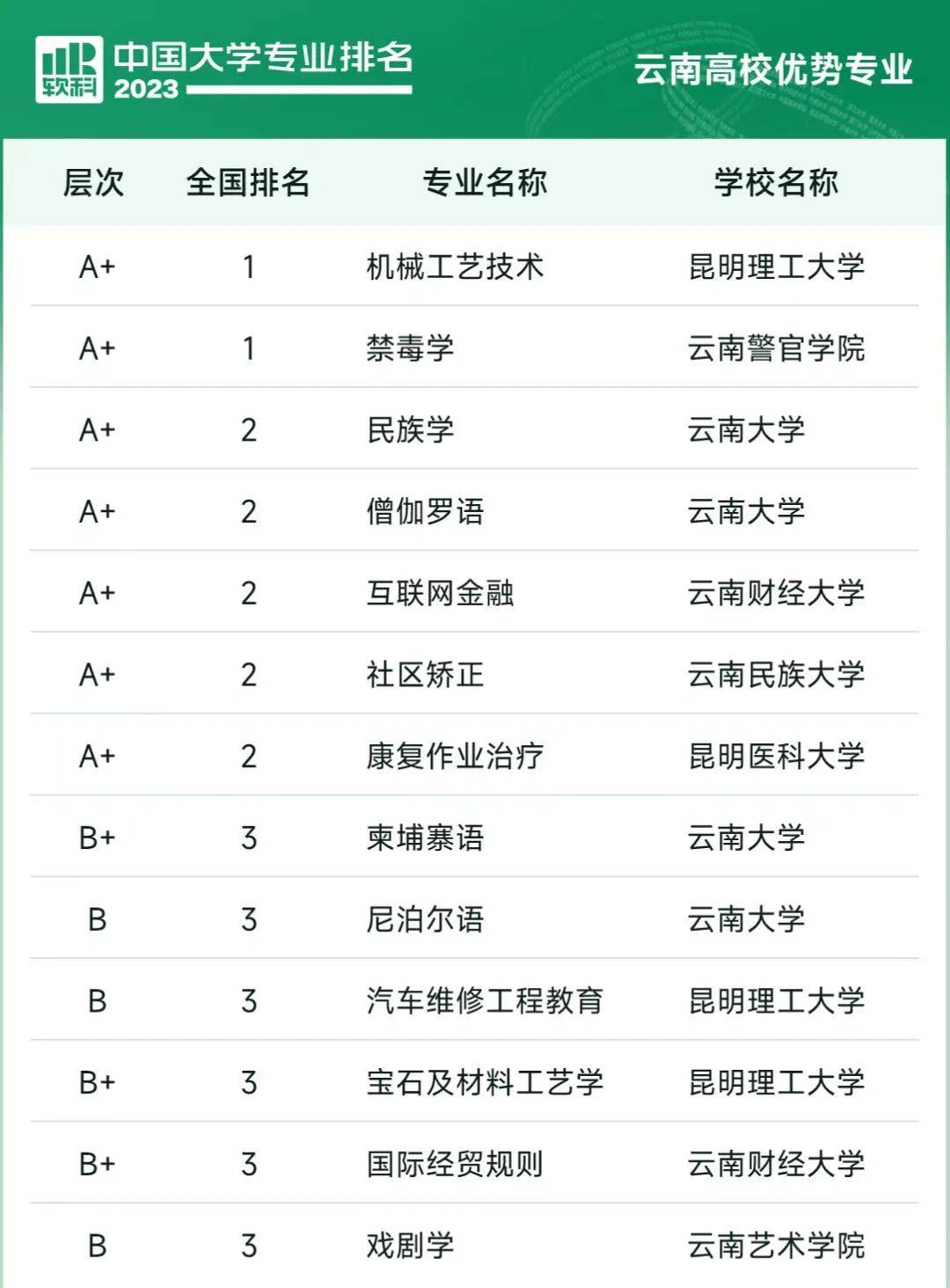 排名里,云南省共有2个专业雄踞全国第一,它们分别是昆明理工大学的