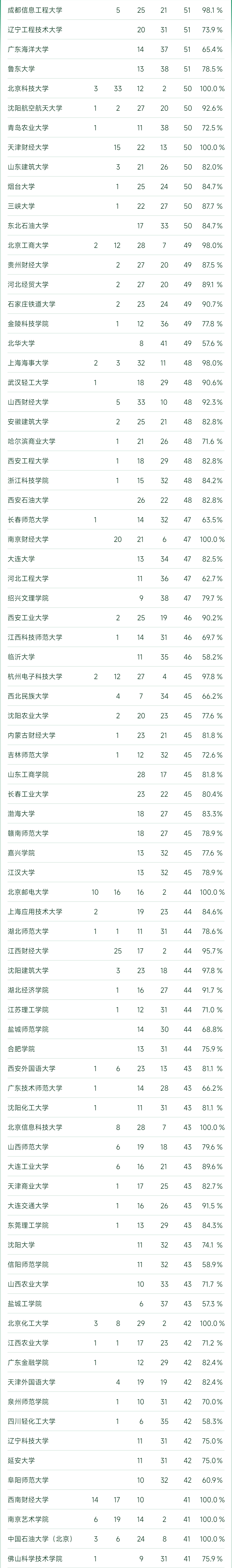 昆明理工大學以96個上榜專業位列第二,南京工業大學和南通大學則以94