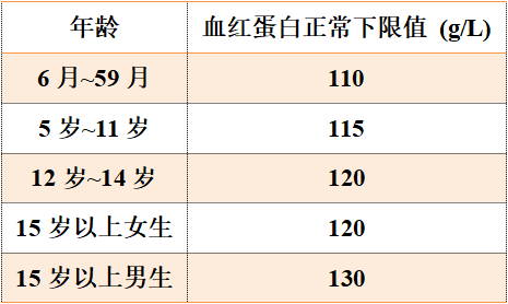 贫血的诊断标准(海平面条件下)贫血可能出现面色苍白,毛发干枯无色泽