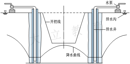 (3)真空降水管井噴射井點管直徑宜為75～100mm, 水平間距宜為2～4m;井