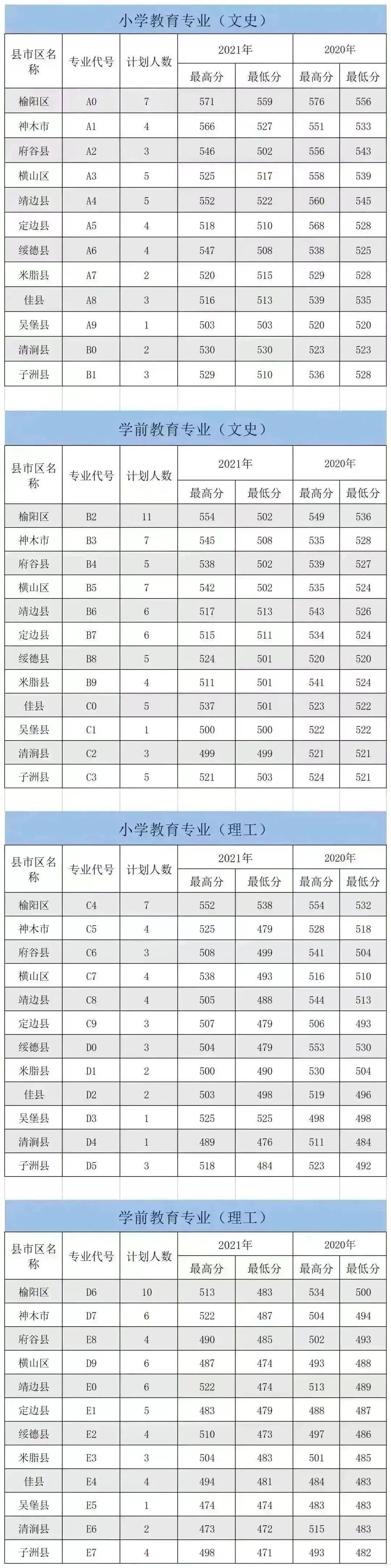 榆林学院2023年公费师范生招生计划公布_教育_工作_陕西省