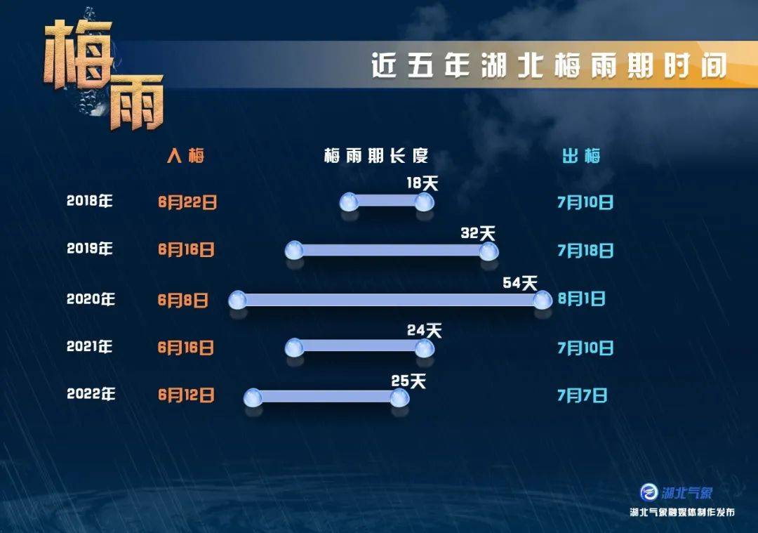 常年从6月中下旬开始,长江流域的梅雨带会在江南到江淮一带徘徊20多天
