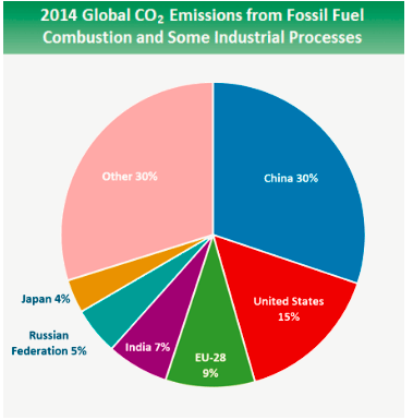 你知道全球温室气体排放按类别,行业及国家分占比各是多少吗?