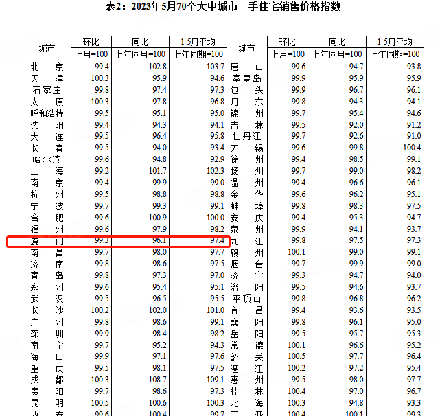 严格落实新小区配建学校，学位不紧张了；环东建筑拿下厦门第七高楼；厦门限售能松吗？福清取消满2年限售