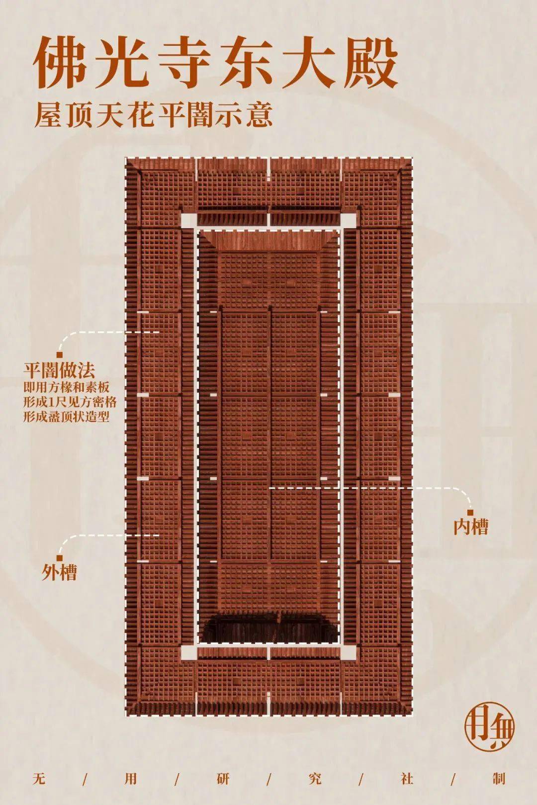 佛光寺东大殿面阔七间,进深四间,屋顶样式为庑殿顶,平面用金厢斗底槽