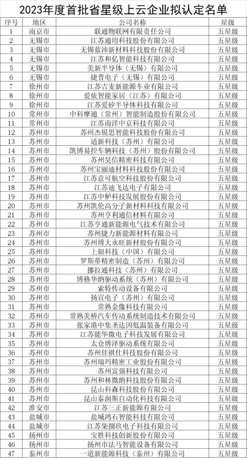 江苏：公布3984家2023年度首批省星级上云企业（附全名单）