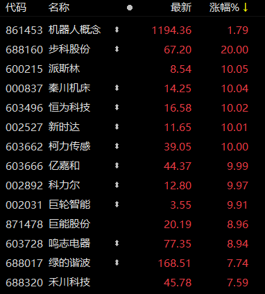 AI应用端崛起，机器人概念掀涨停潮！千亿龙头，冲击涨停！