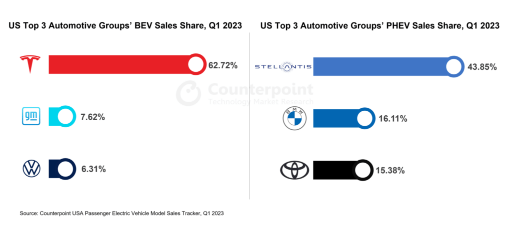 今年第一季度美国电动车市场出现了强劲增长 使其一举超越德国