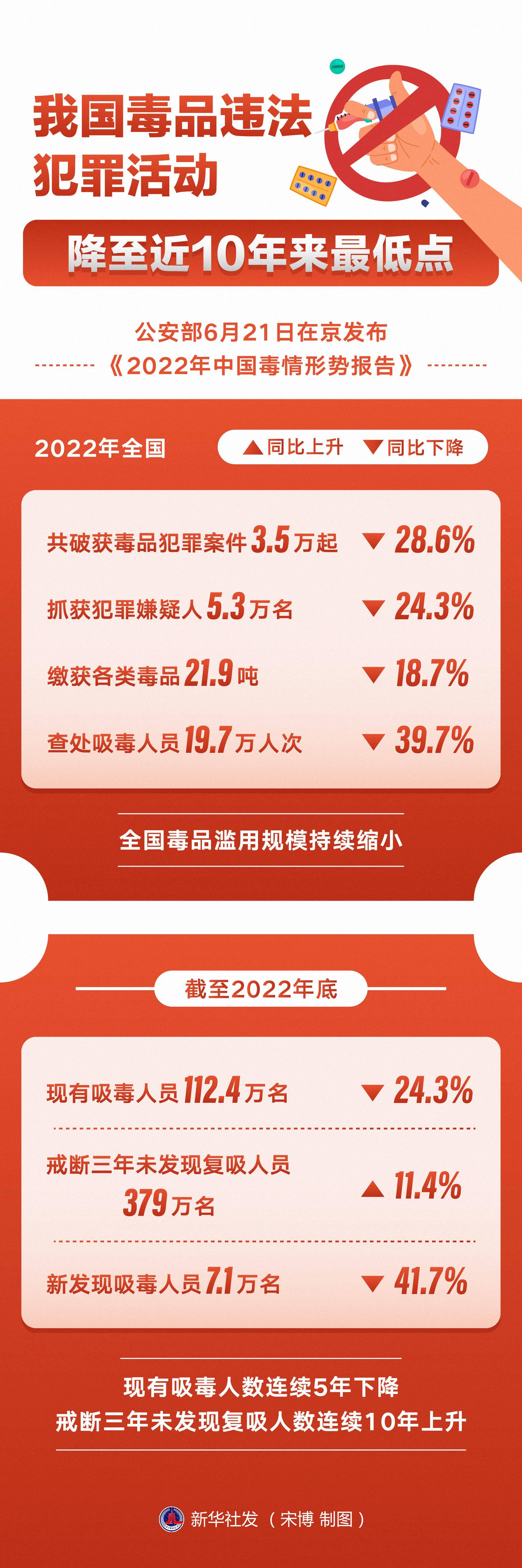 (图表〔法治〕我国毒品违法犯罪活动降至近10年来最低点_新华社_报告