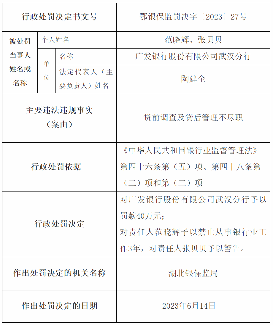贷前调查及贷后管理不尽职 广发银行武汉分行被罚40万元