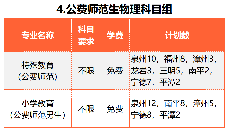 面向福建1170;面向泉州1187;闽台合作1188;软件类1189本科批泉州师范