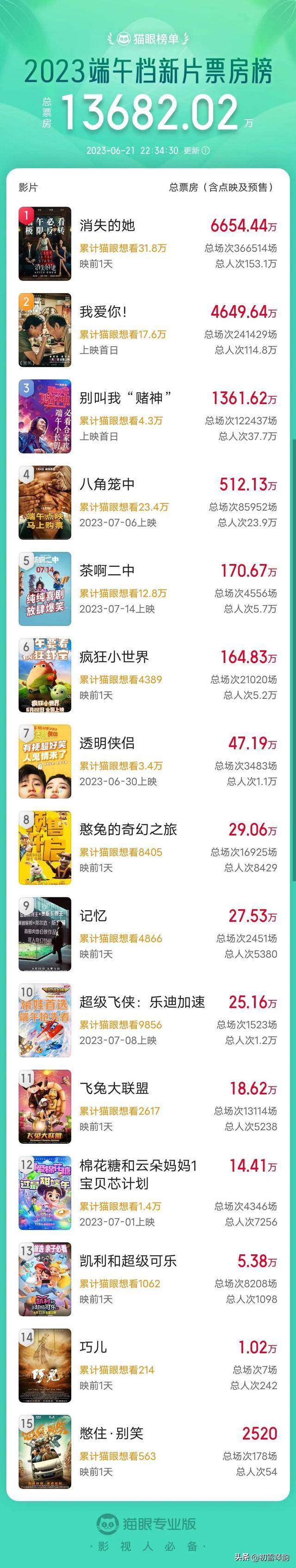 朱一龙《消失的她》票房破6000万，周润发《别叫我赌神》仅691万_手机搜狐网