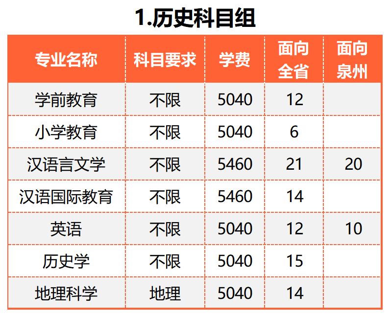 面向福建1170;面向泉州1187;闽台合作1188;软件类1189本科批泉州师范