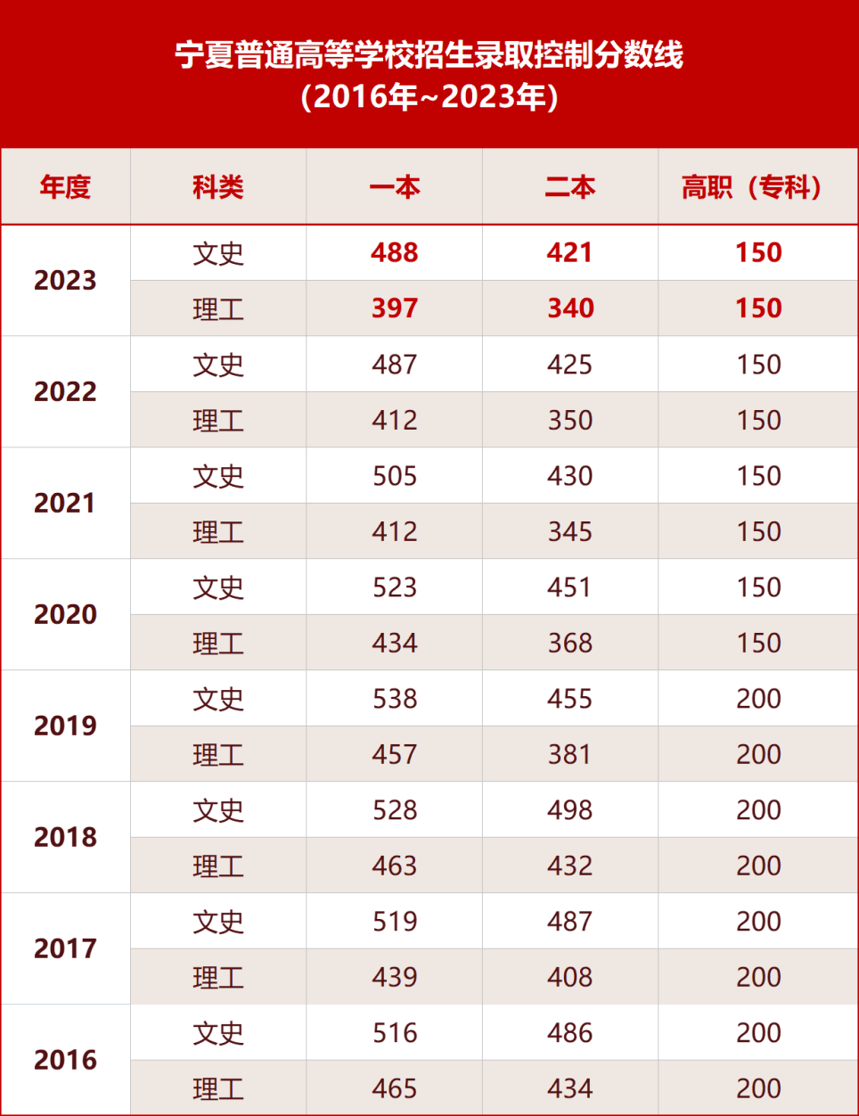 宁夏2023年高考分数线公布 文科一本488分 理科一本397分