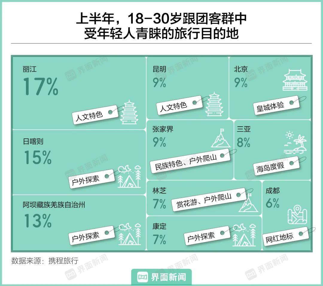 年轻人又爱上了跟团游-年轻人跟团游好还是自由行