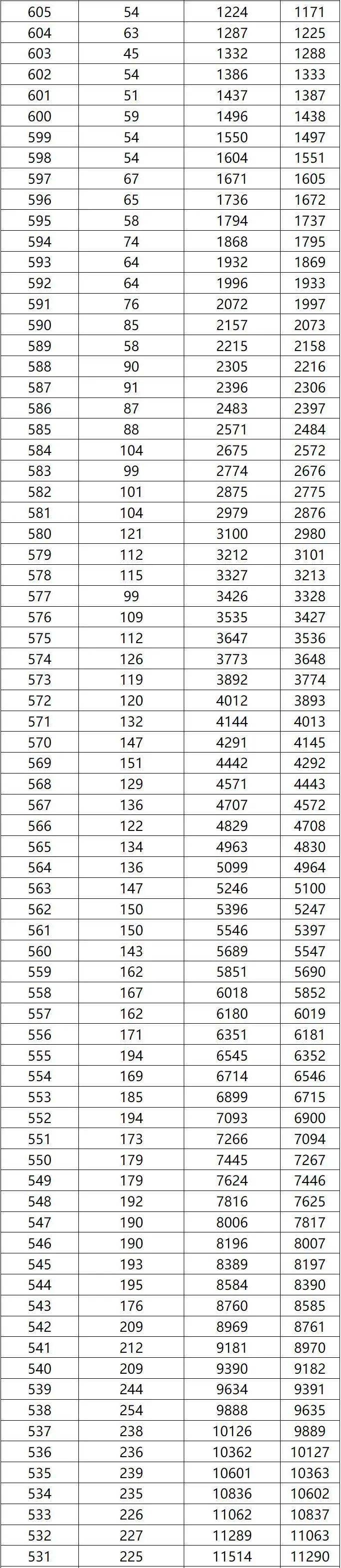 艺术统考分数线:美术类226分,书法类249分,音乐类228分,舞蹈类198分
