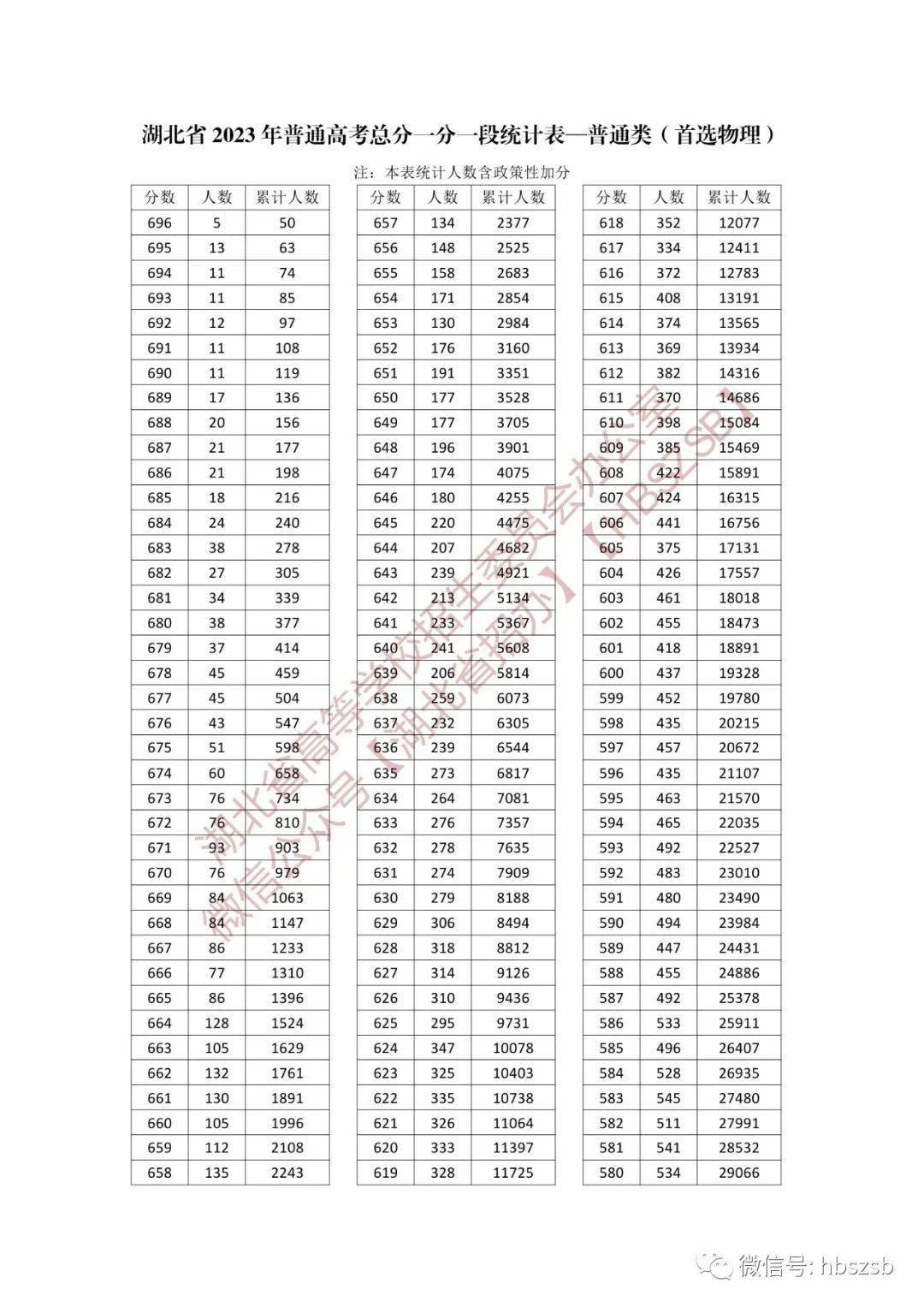 本週這些值得關注:各省份高考分數線公佈;湖北省高考一分一段表來了!