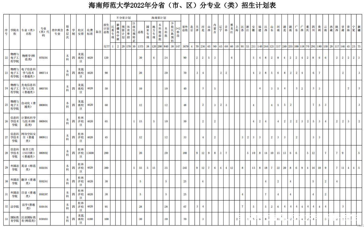 海南师范大学各省录取分数线_海南师范大学录取排名_2024年海南省师范大学录取分数线（2024各省份录取分数线及位次排名）