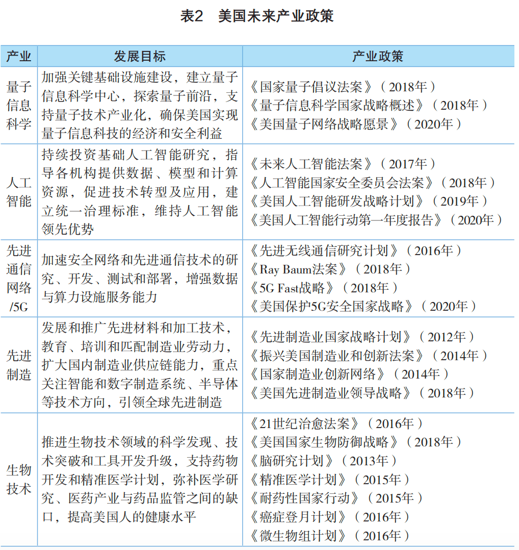 世界主要经济体未来产业的战略布局