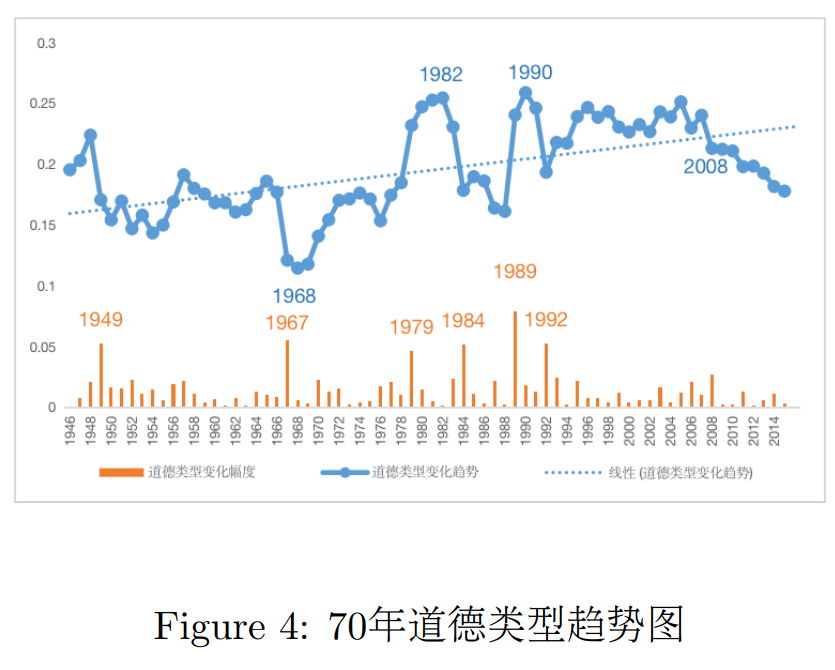 道德类型变化趋势