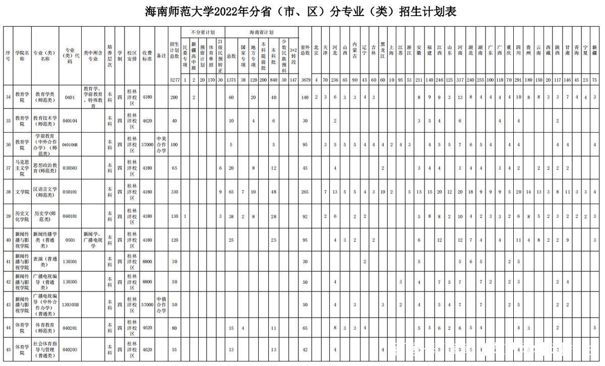 海南师范大学录取排名_海南师范大学各省录取分数线_2024年海南省师范大学录取分数线（2024各省份录取分数线及位次排名）