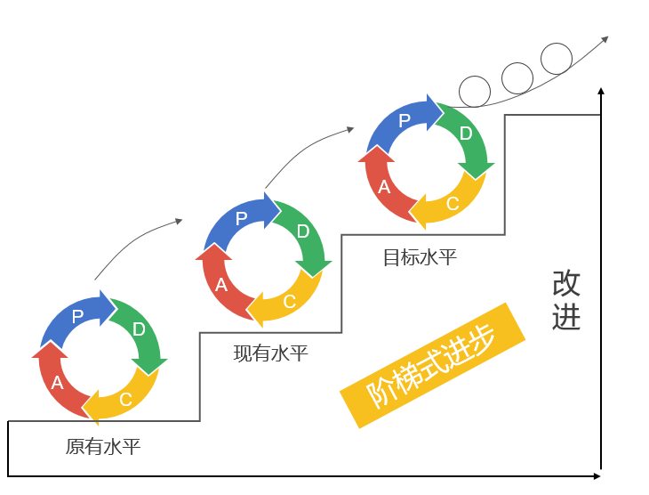 03 pdca循环的特点