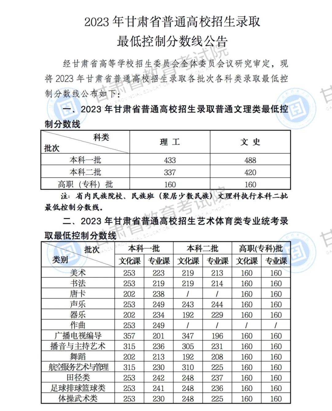 甘肃医学院最低录取分数线_2023年甘肃医学院录取分数线(2023-2024各专业最低录取分数线)_甘肃医学院2021录取分数