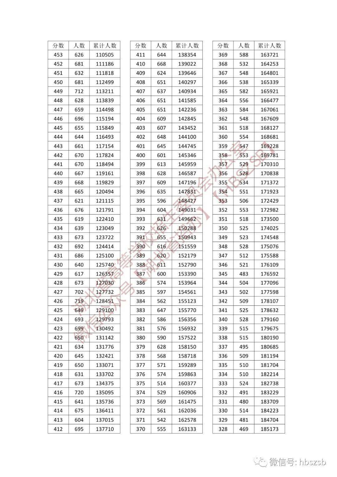 6月23日起,2023全國各省份高考分數線陸續發佈.