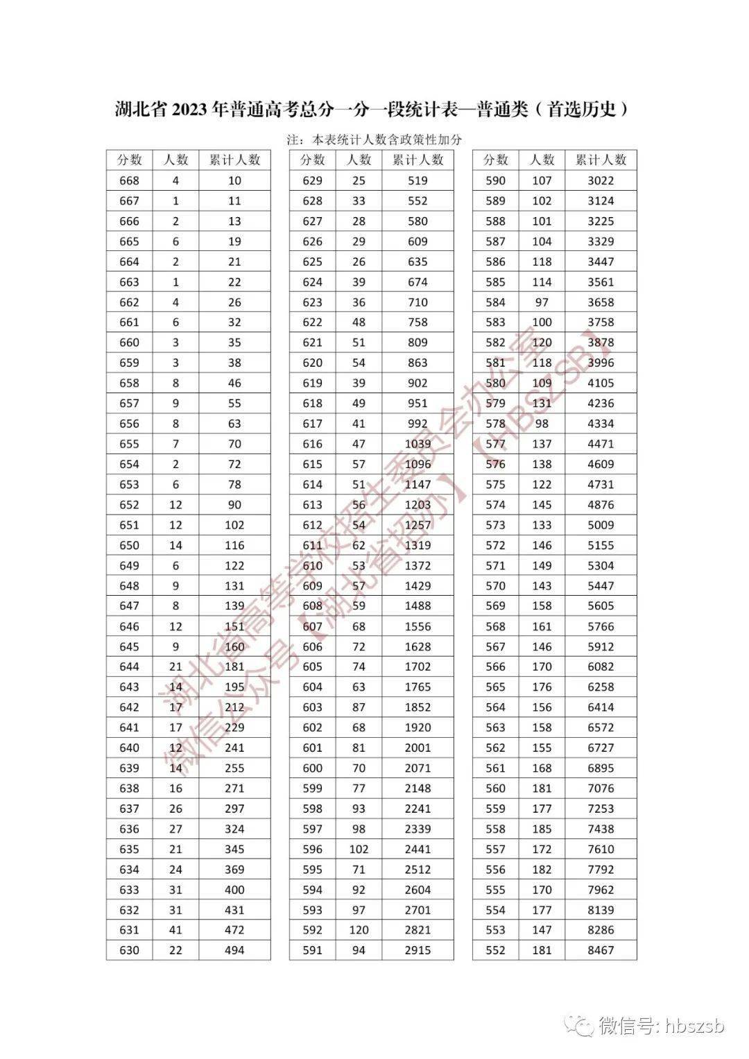 6月23日起,2023全國各省份高考分數線陸續發佈.