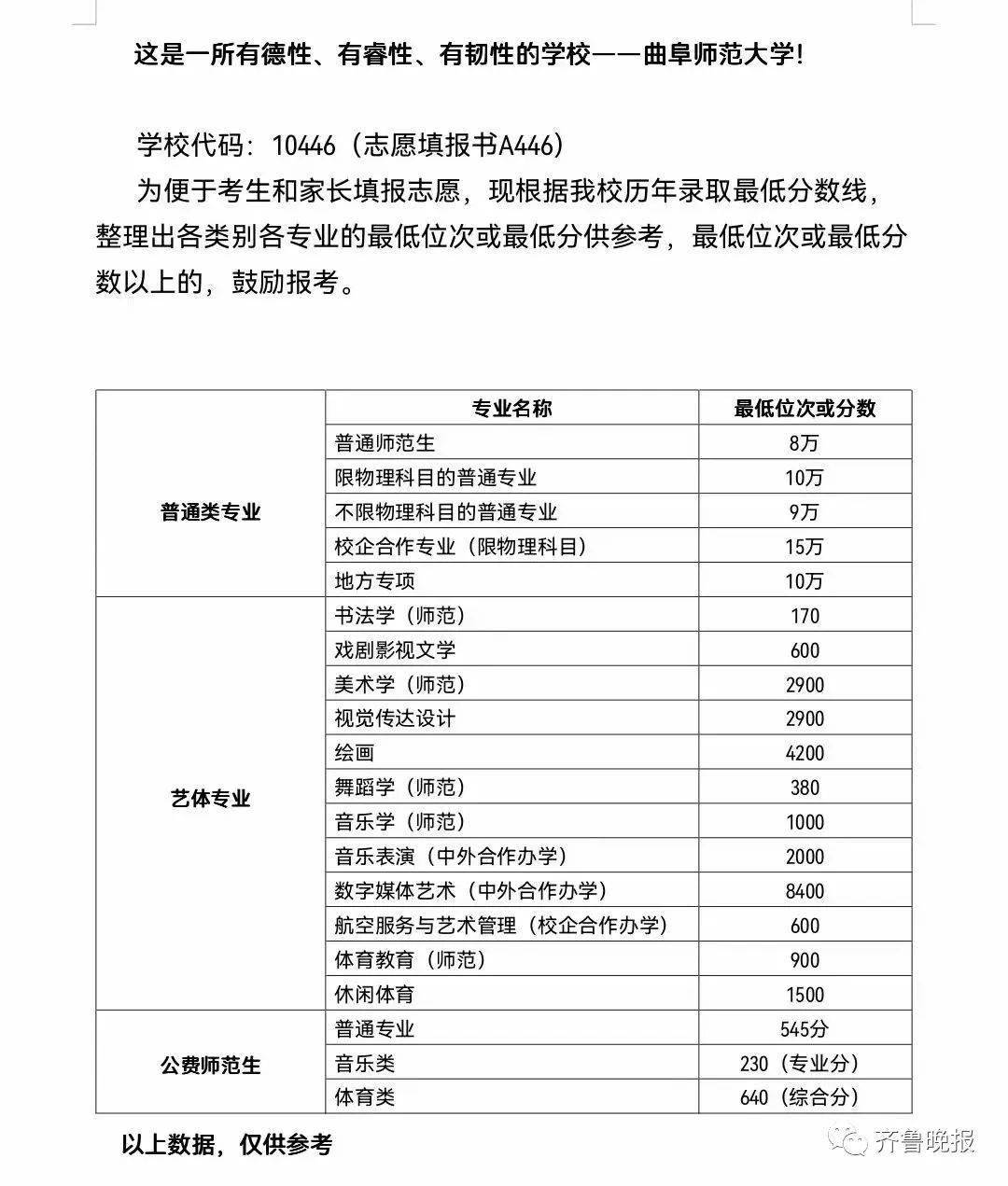 2024年鲁东大学专科录取分数线（2024各省份录取分数线及位次排名）_全国专科录取分数线排名_全国各省专科录取分数线