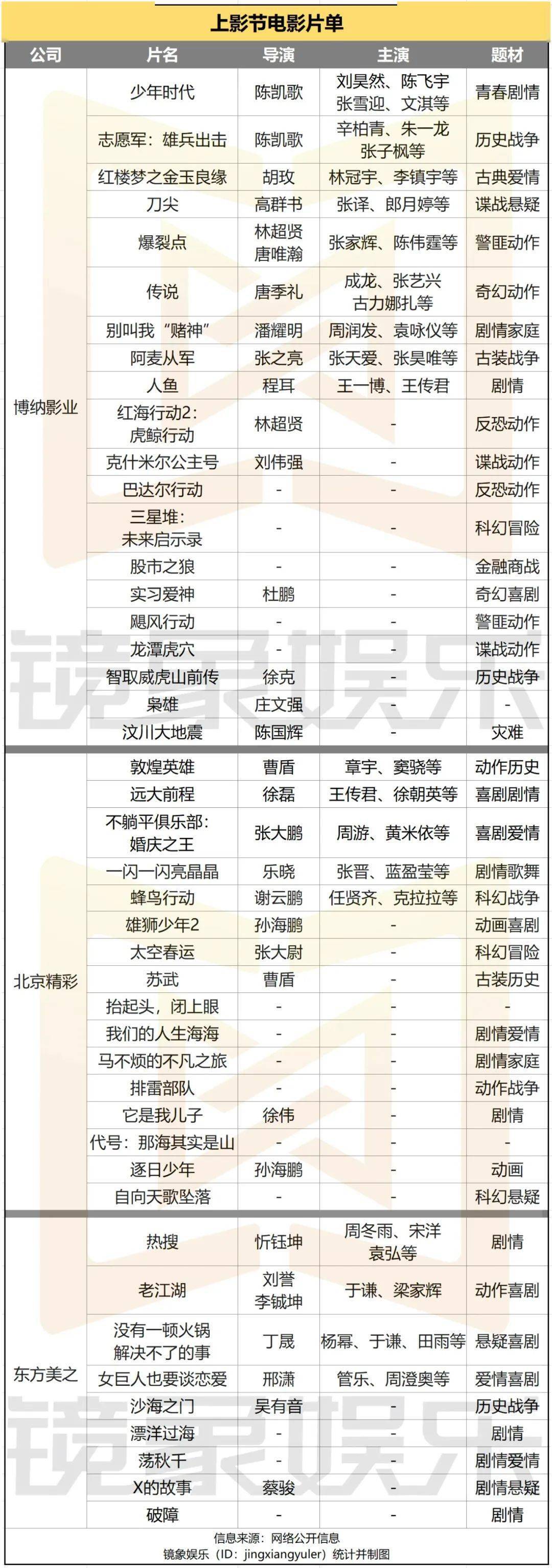 上影节片单复盘：博纳预投40亿、光线储备30+，电影谨慎求变中_第1张