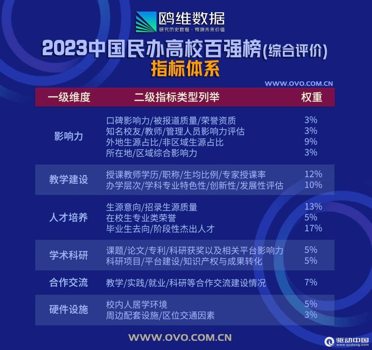 业内最全！多元评价体系展高校全貌，2023中国民办高校百强榜权威发布_数据_指标_榜单