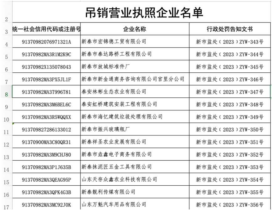连续两年未报送年报,新泰41户企业被吊销营业执照_市场_决定书_当事人