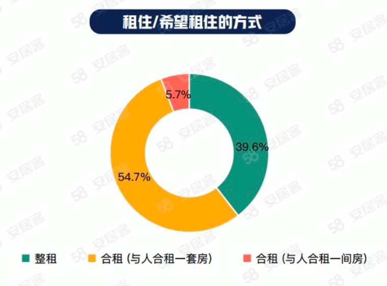毕业季租房市场调查•综述| 热点城市毕业季租金稳定,各长租公寓品牌推优惠“抢客源”_显示_大学生