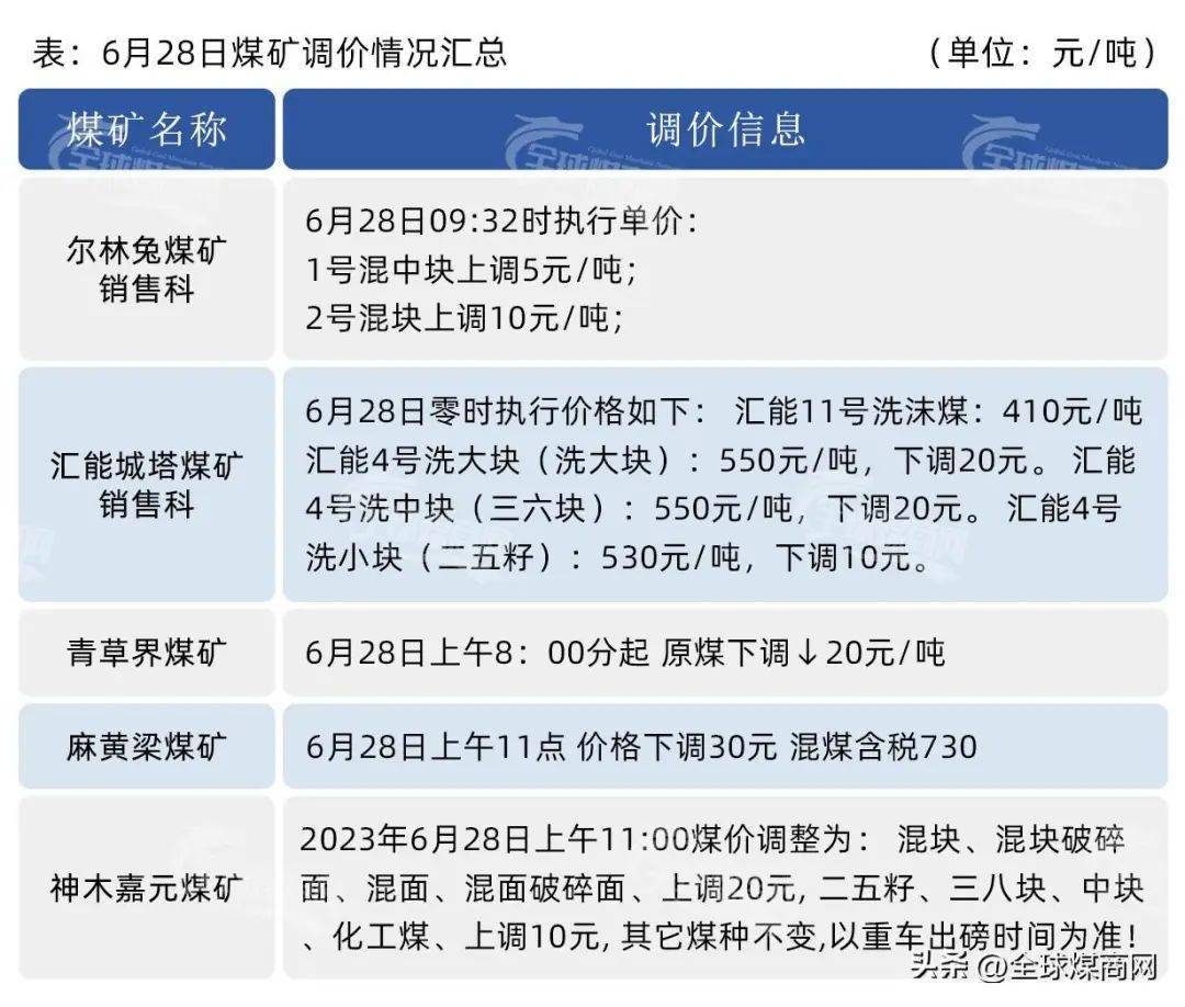 73锚地船舶29艘,预到11艘;73昨日18:00周边港口场存:73曹妃甸港