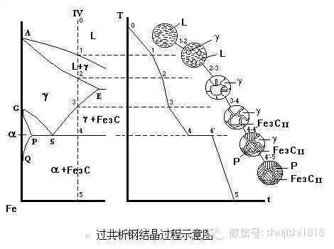 77%2.共析钢 cc%=0.77%1.工业纯铁(c%≤0.