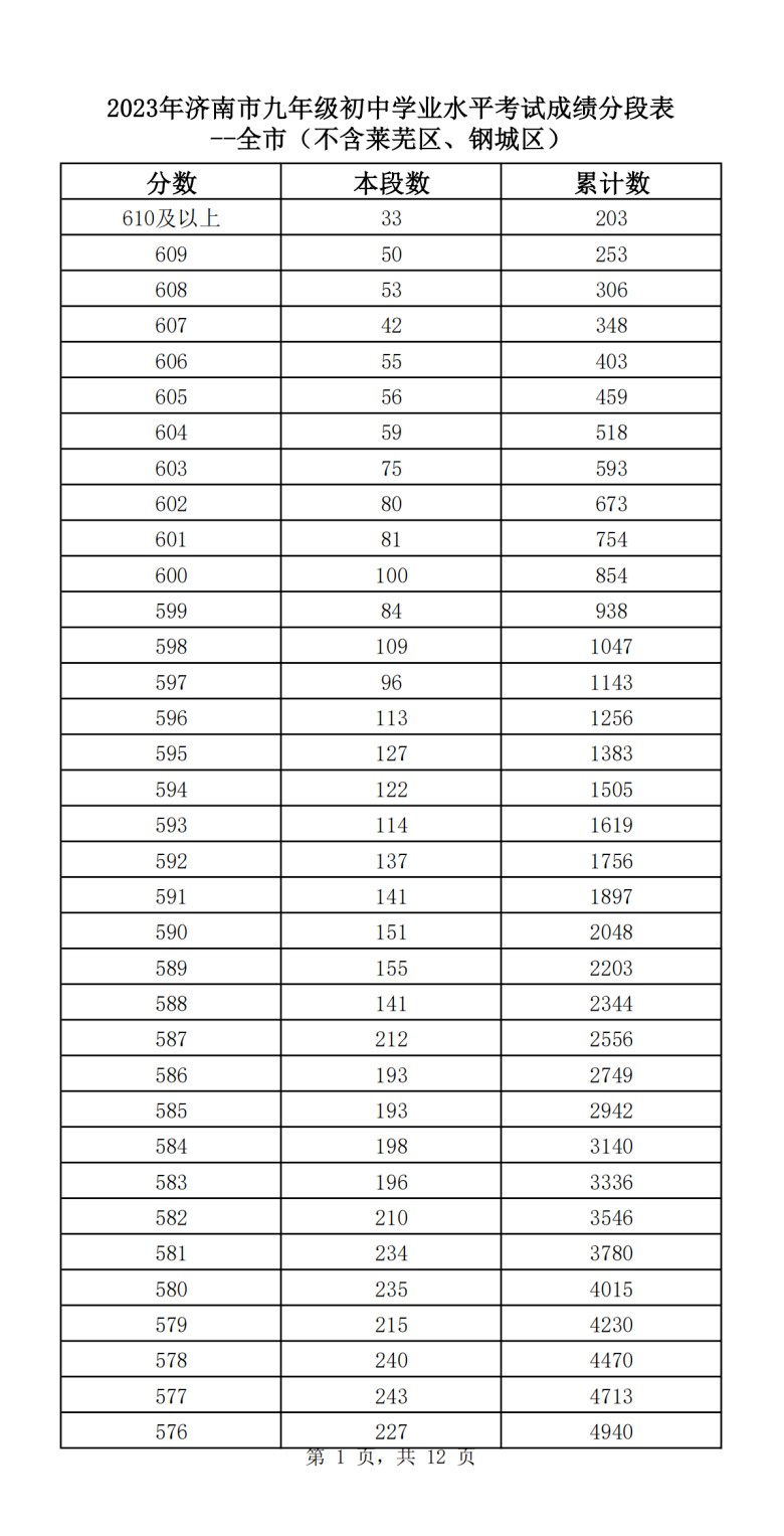 2023年济南中考一分一段表公布！_计划_招生_志愿