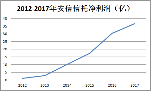 "信托教父"的烂摊子换人,金融圈没有薪酬神话_高天国_安信信托_闫健宏