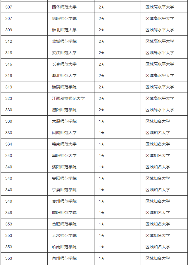 陕西大学排行榜_陕西高校2023年档次排名:35所大学分15档,陕西师范大学居第4档
