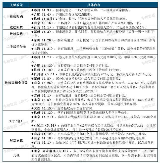 上半年,多城放松住房限购限售_政策_进行_城市