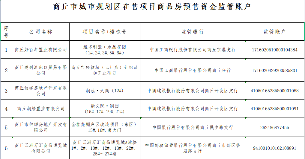 商丘公布6个商品房预售资金监管账户