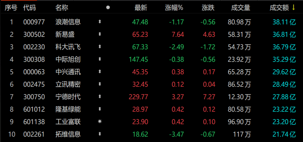 A股午评：创业板指低开高走涨2% 锂电池等新能源赛道股集体反弹_涨停_概念股_成交额