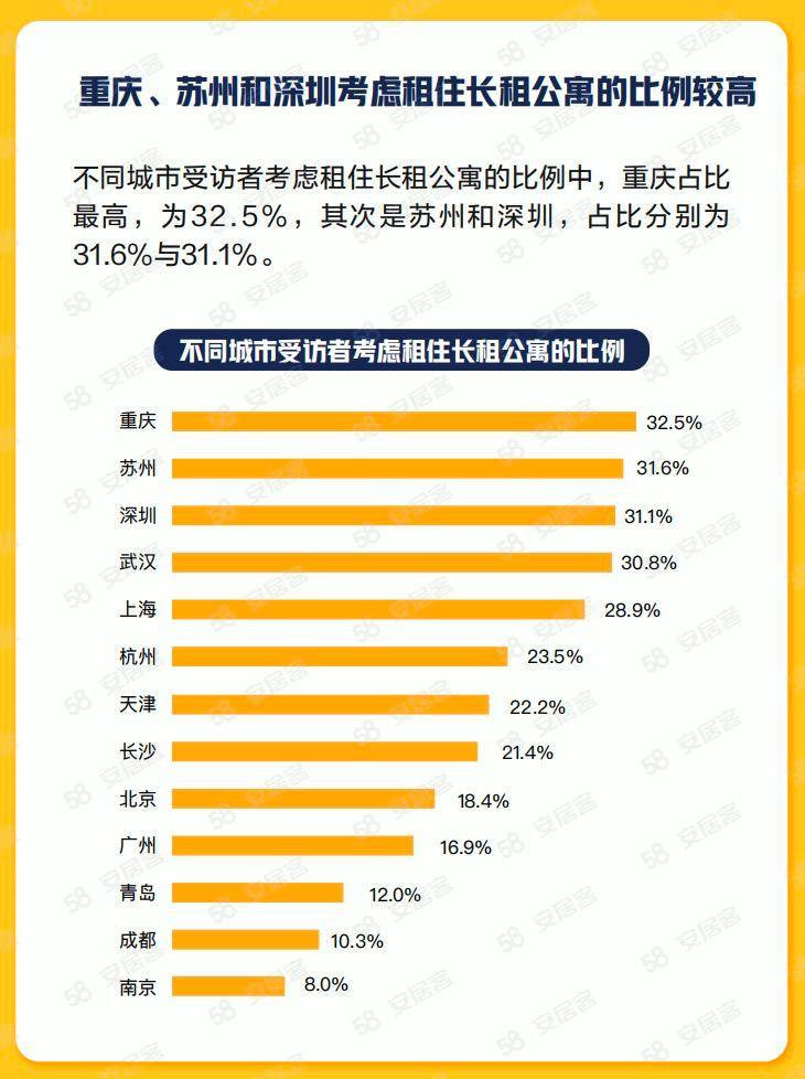 58同城、安居客2023年毕业生租房调研：超八成毕业生希望租金占工资30%以下OB体育(图5)