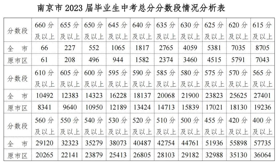 Nanjing City Exam Results Announced: Online Enrollment for High School Admissions