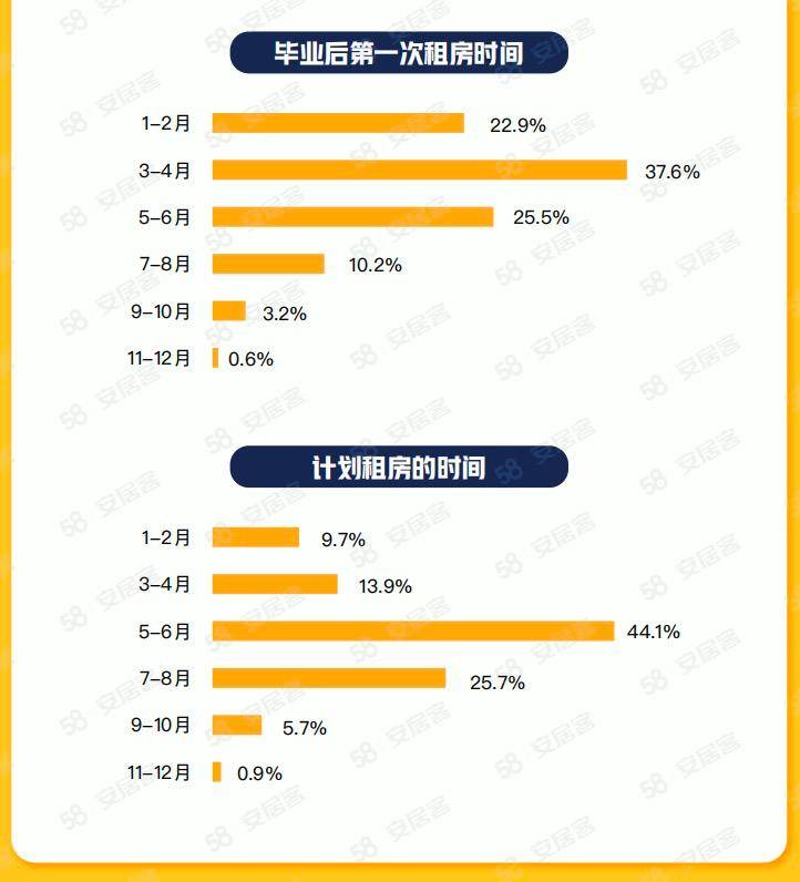 58同城、安居客2023年毕业生租房调研：超八成毕业生希望租金占工资30%以下OB体育(图4)