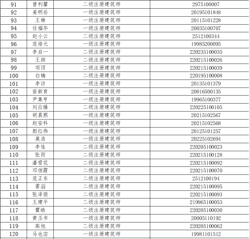 省廳將對存在問題的勘察設計企業及註冊建築師,勘察設計註冊工程師